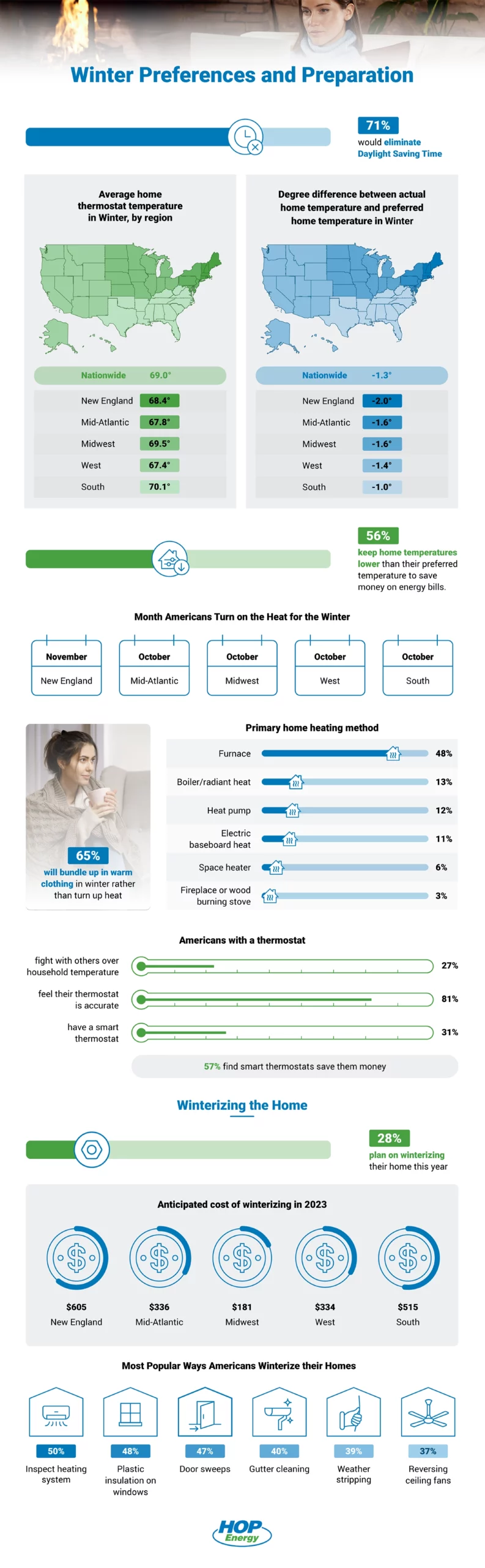 Winter thermostat temperatures and winterizing measures - new survey data by hopenergy.com