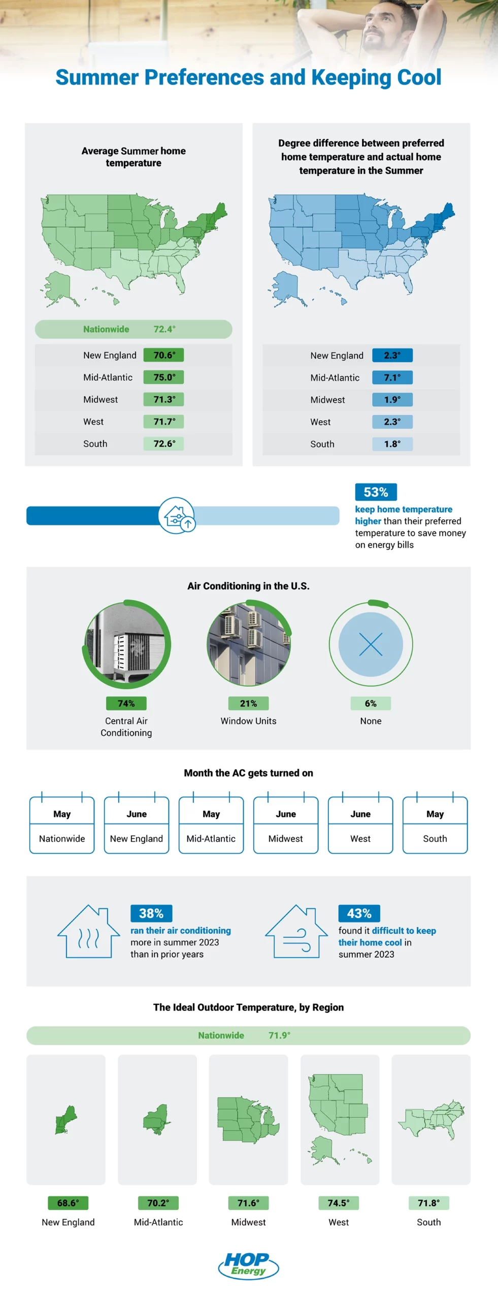 Summer temperatures and air conditioning preferences - new survey data by hopenergy.com