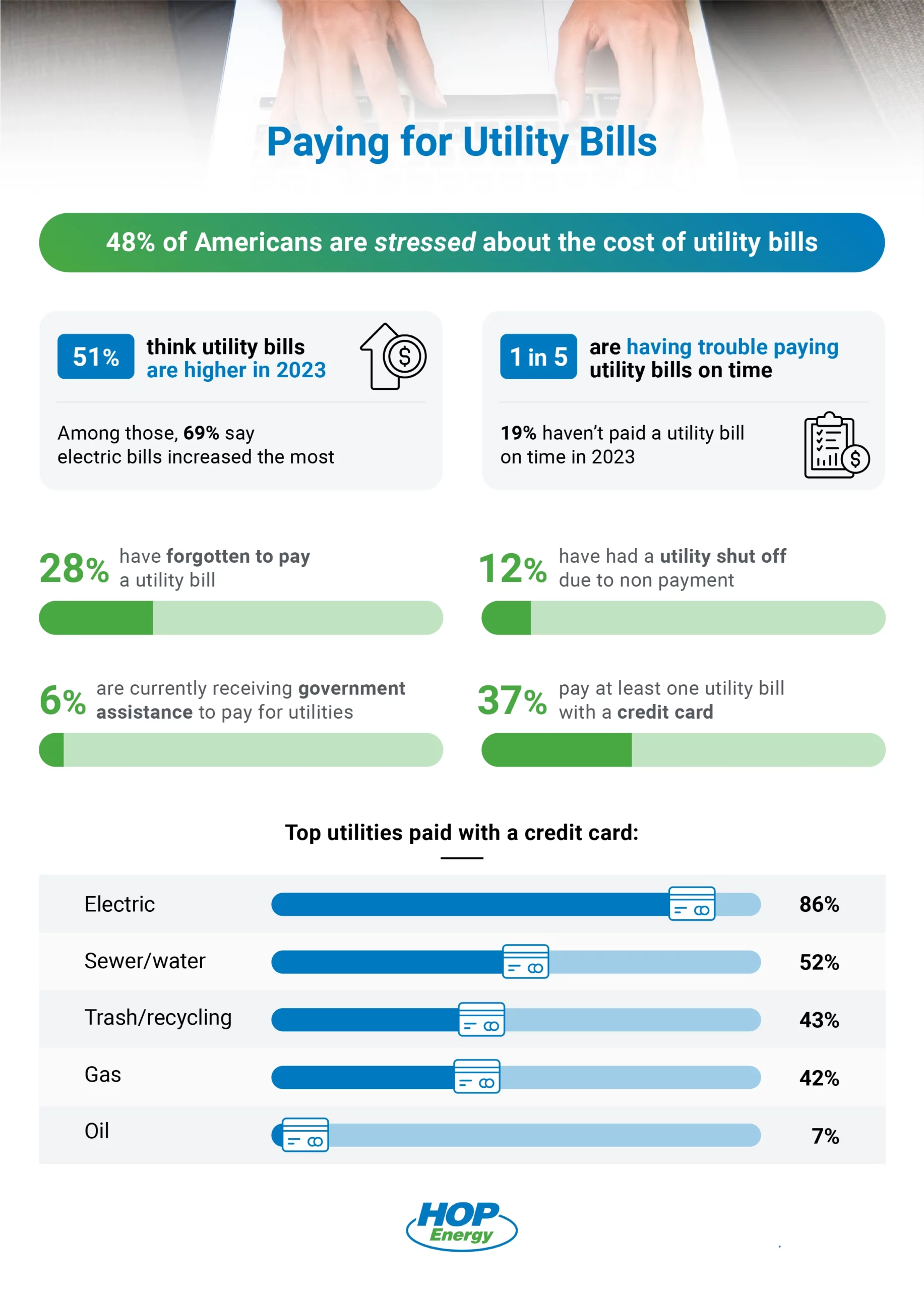 Survey data on utility bill troubles - HOPenergy.com