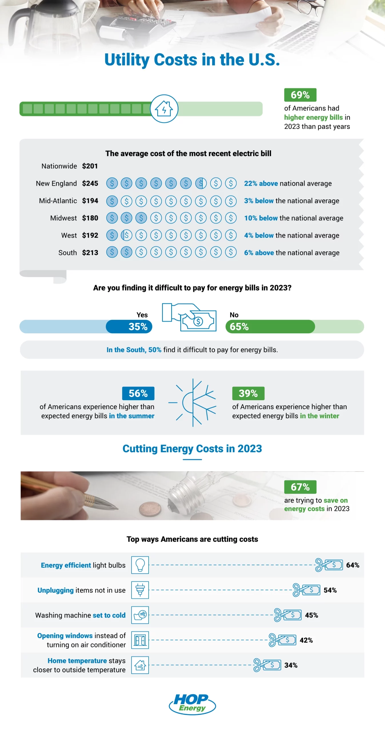 Energy bills and cost cutting measures - new data by hopenergy.com